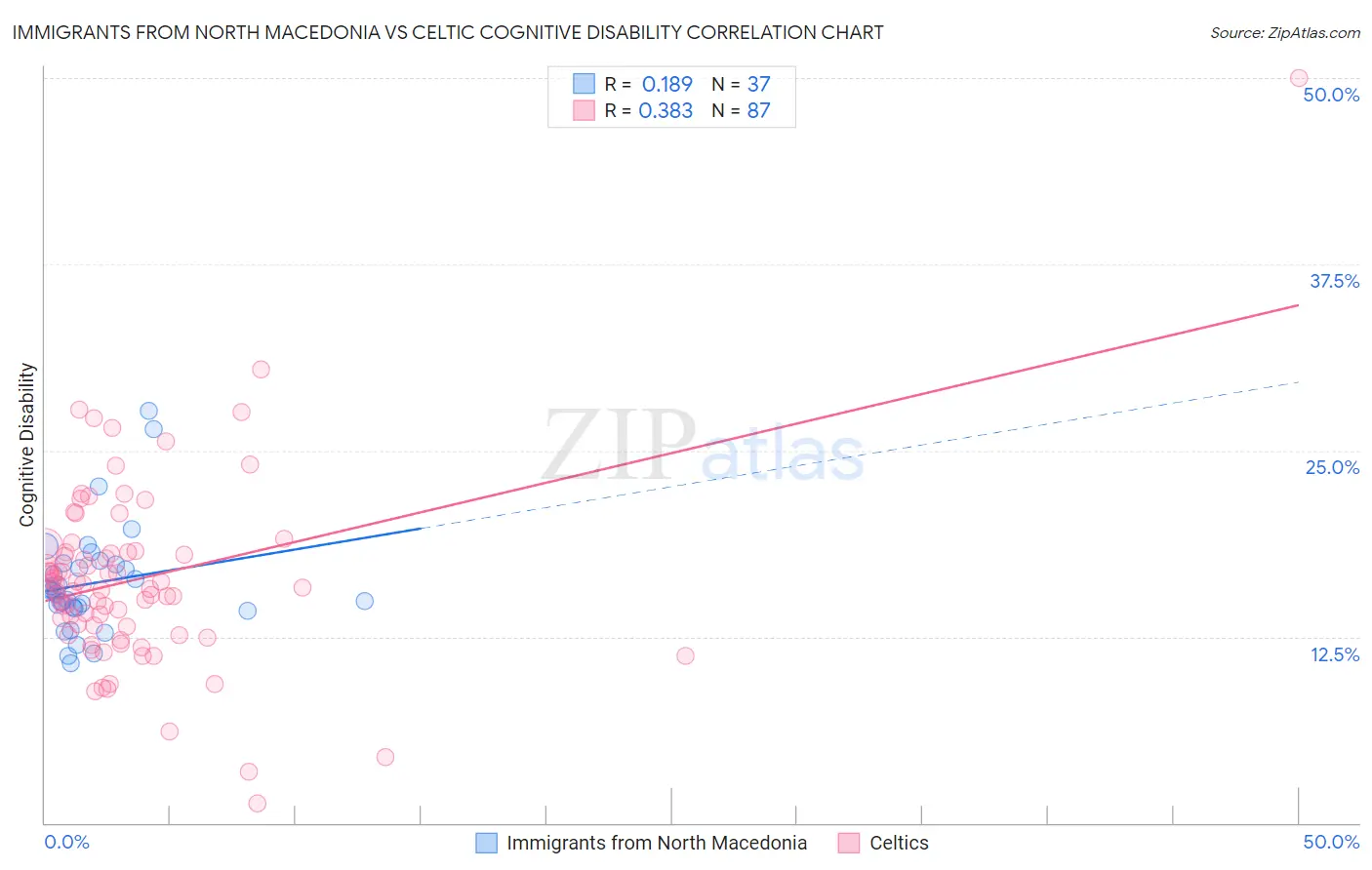 Immigrants from North Macedonia vs Celtic Cognitive Disability