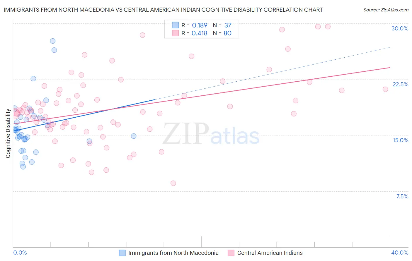 Immigrants from North Macedonia vs Central American Indian Cognitive Disability