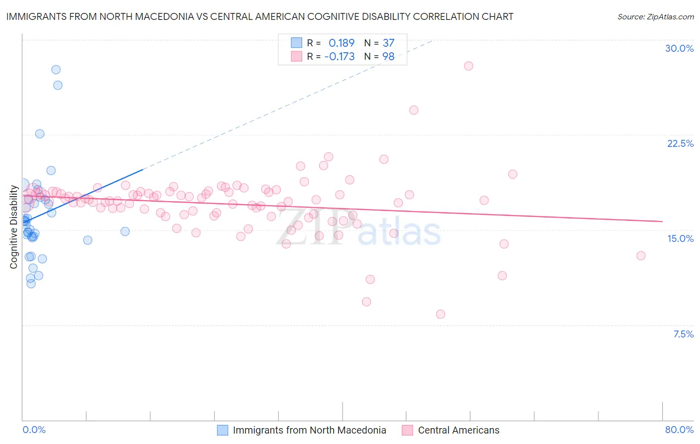 Immigrants from North Macedonia vs Central American Cognitive Disability