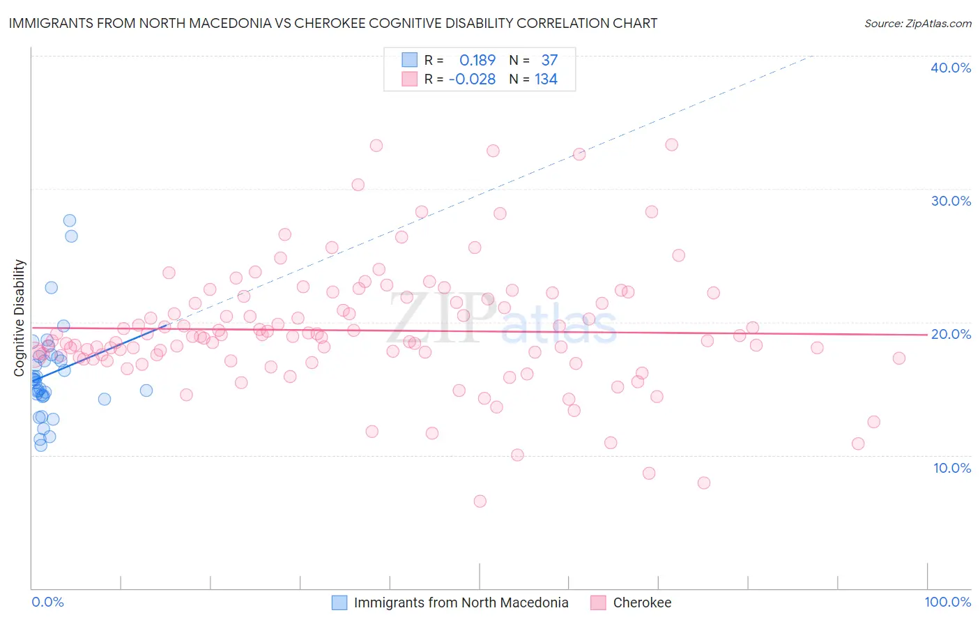 Immigrants from North Macedonia vs Cherokee Cognitive Disability