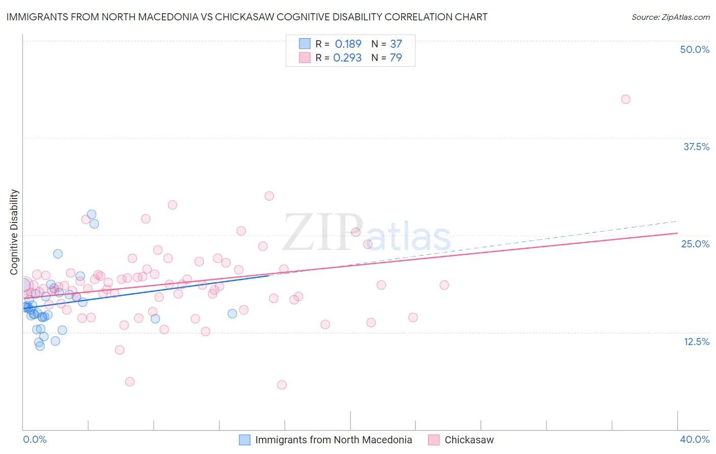 Immigrants from North Macedonia vs Chickasaw Cognitive Disability