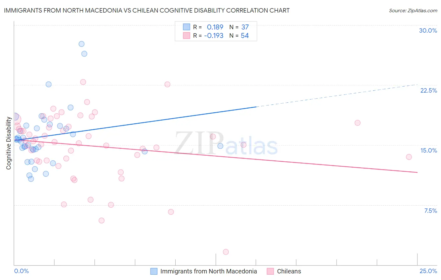 Immigrants from North Macedonia vs Chilean Cognitive Disability