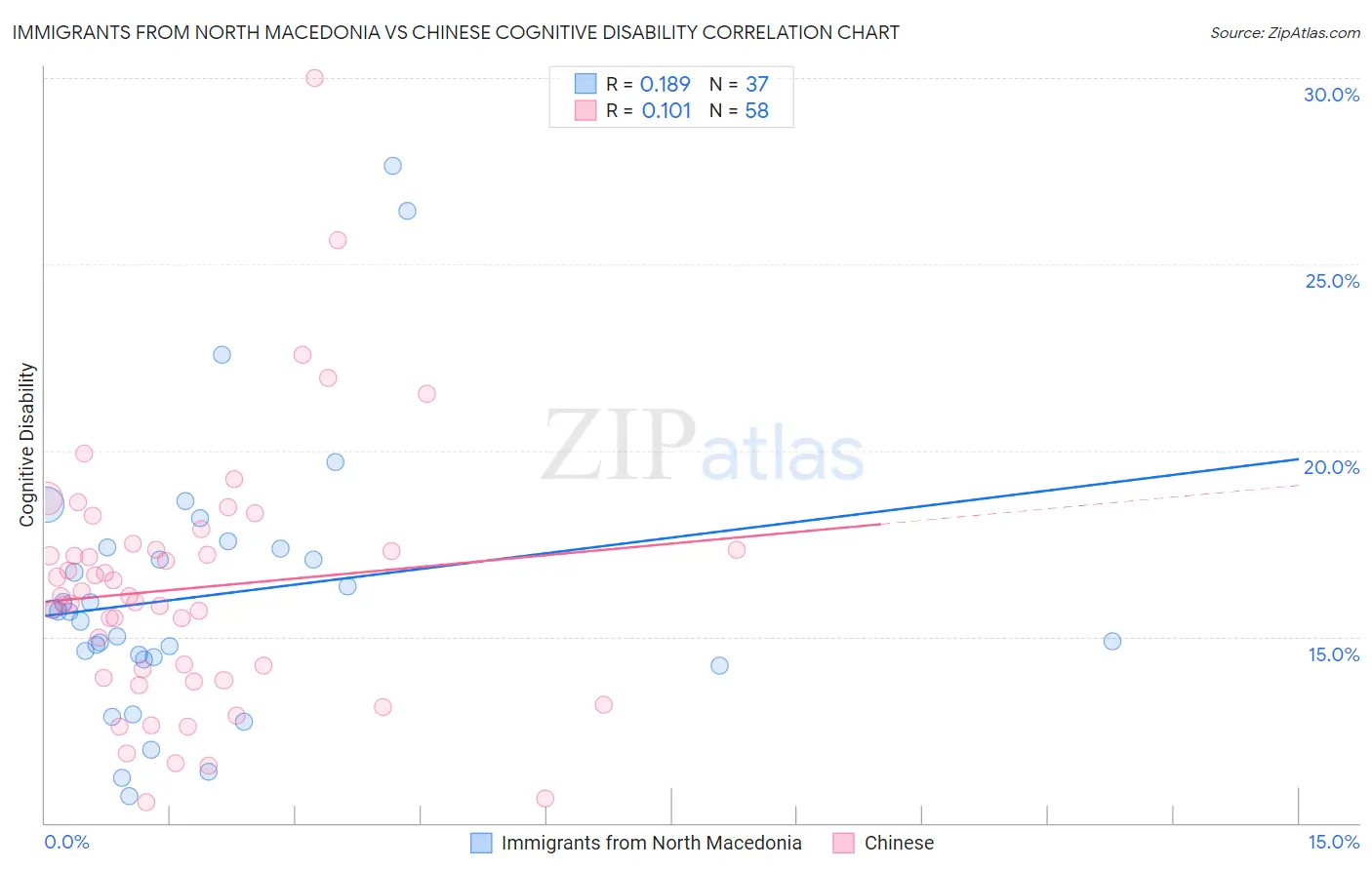 Immigrants from North Macedonia vs Chinese Cognitive Disability