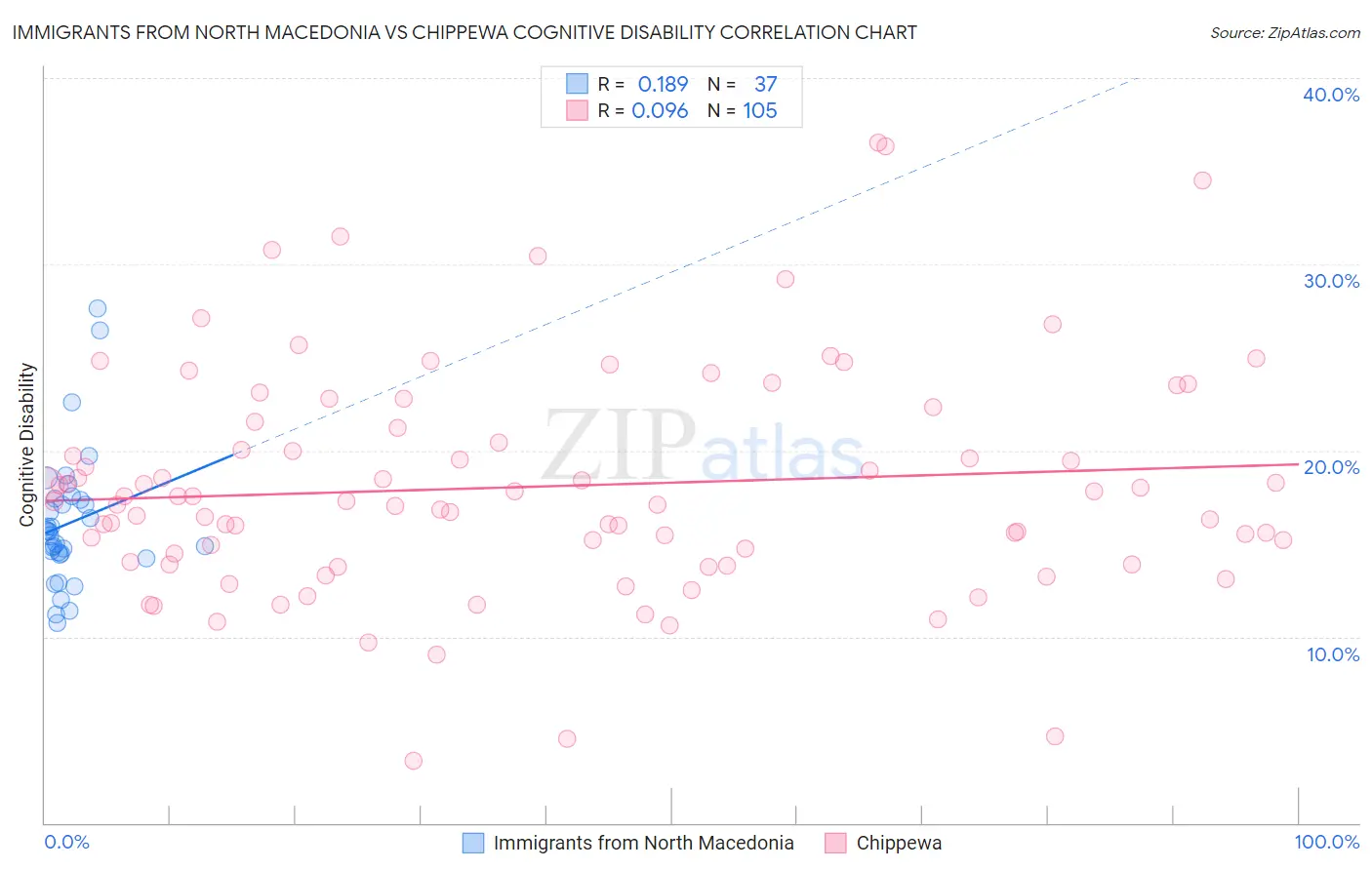 Immigrants from North Macedonia vs Chippewa Cognitive Disability