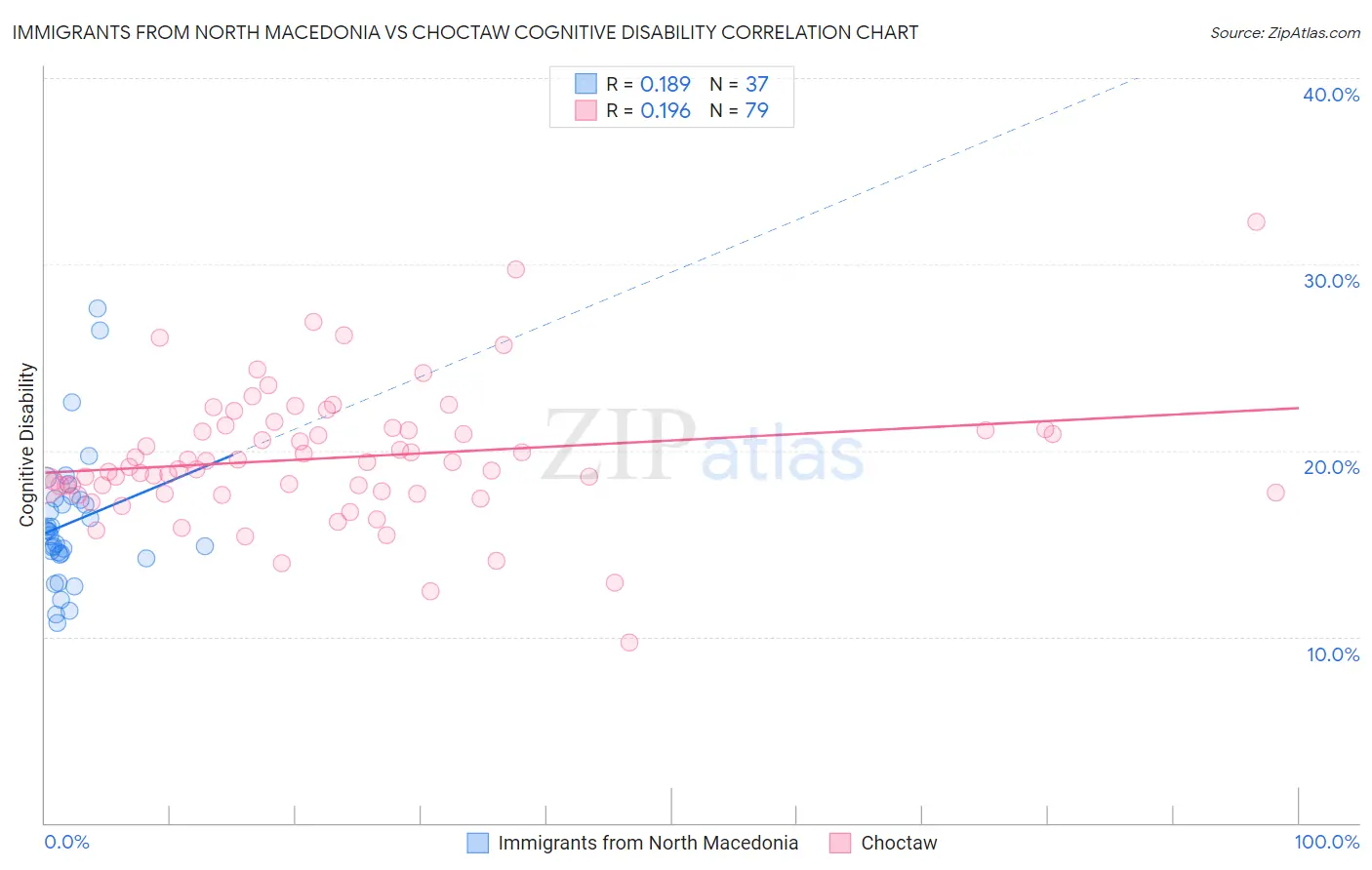 Immigrants from North Macedonia vs Choctaw Cognitive Disability