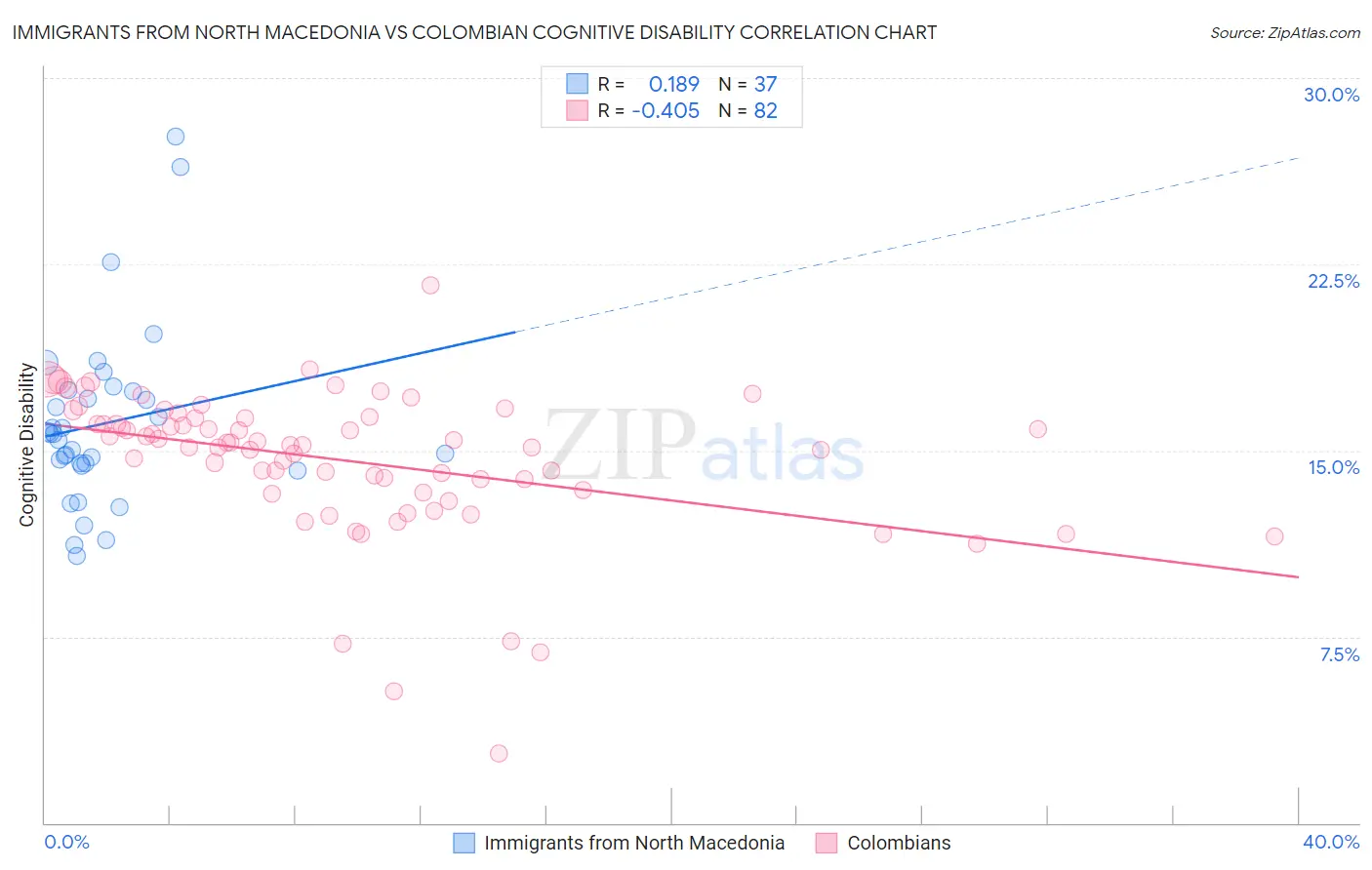 Immigrants from North Macedonia vs Colombian Cognitive Disability