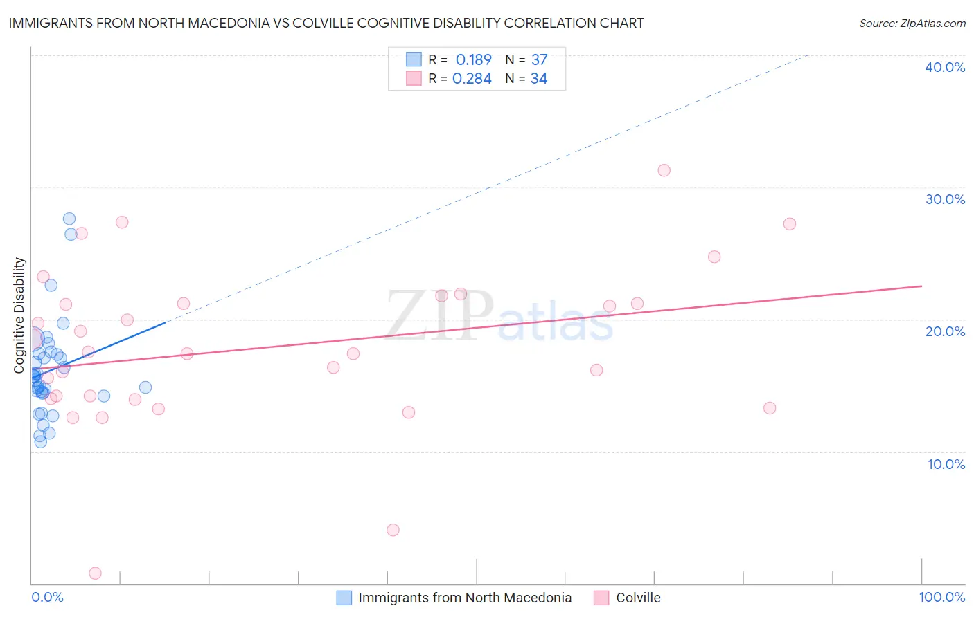 Immigrants from North Macedonia vs Colville Cognitive Disability