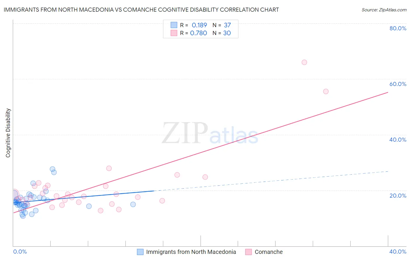Immigrants from North Macedonia vs Comanche Cognitive Disability
