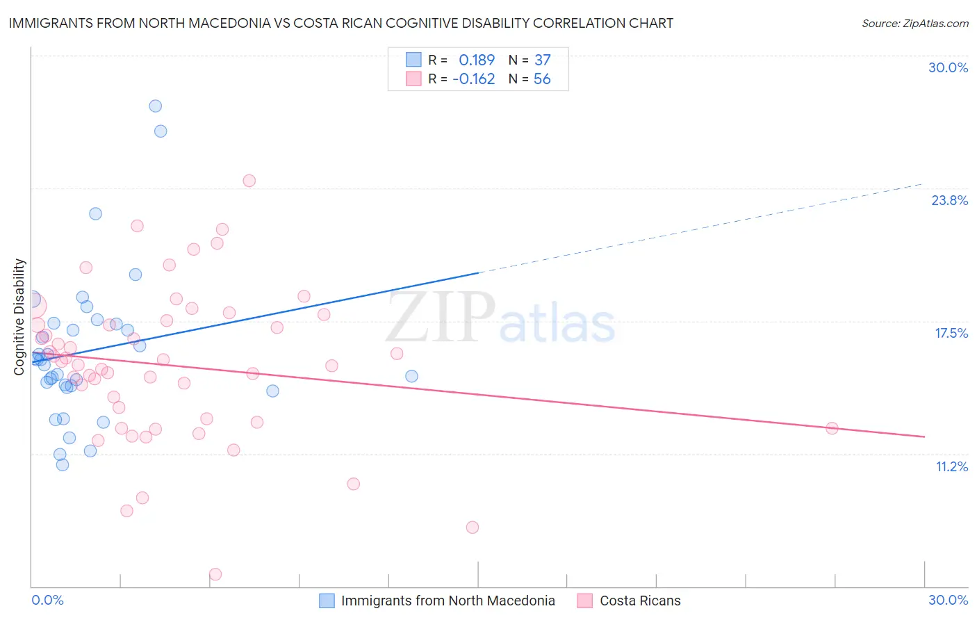 Immigrants from North Macedonia vs Costa Rican Cognitive Disability