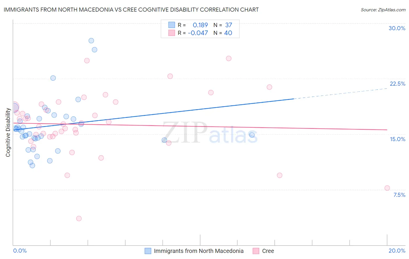Immigrants from North Macedonia vs Cree Cognitive Disability