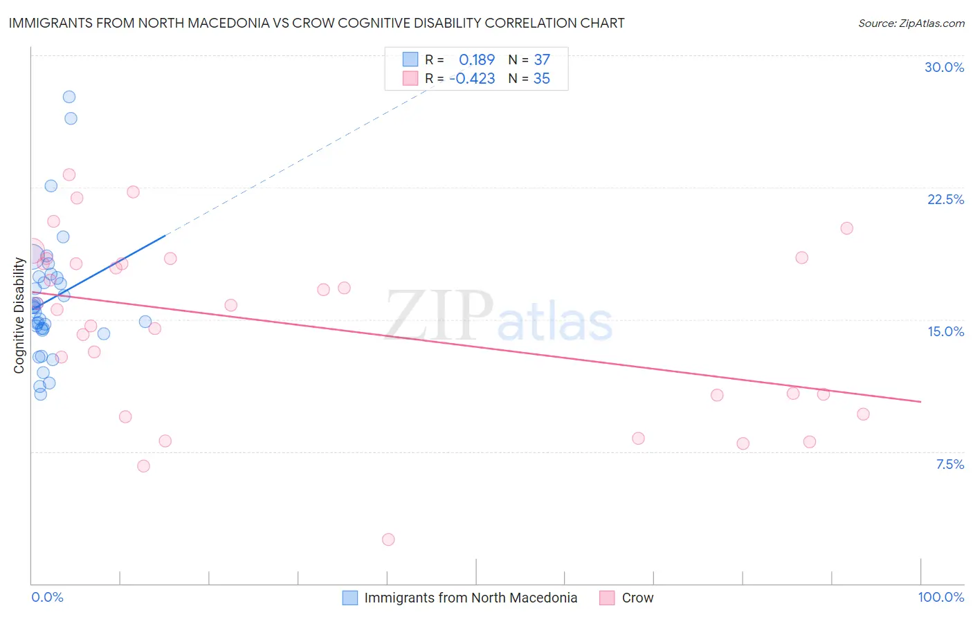 Immigrants from North Macedonia vs Crow Cognitive Disability
