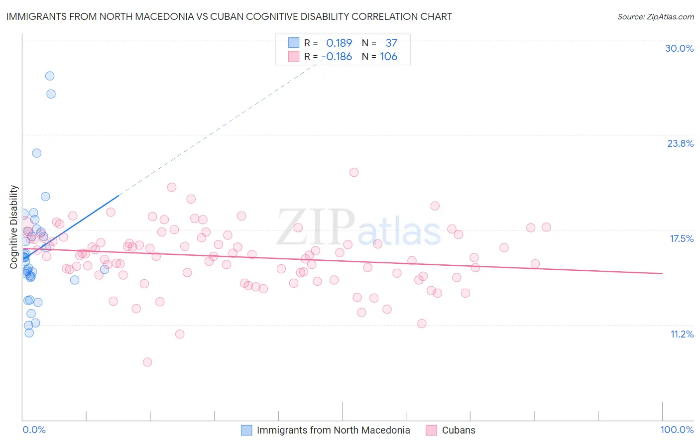 Immigrants from North Macedonia vs Cuban Cognitive Disability