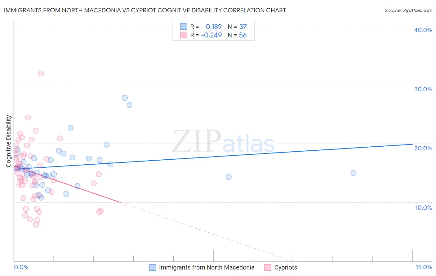 Immigrants from North Macedonia vs Cypriot Cognitive Disability