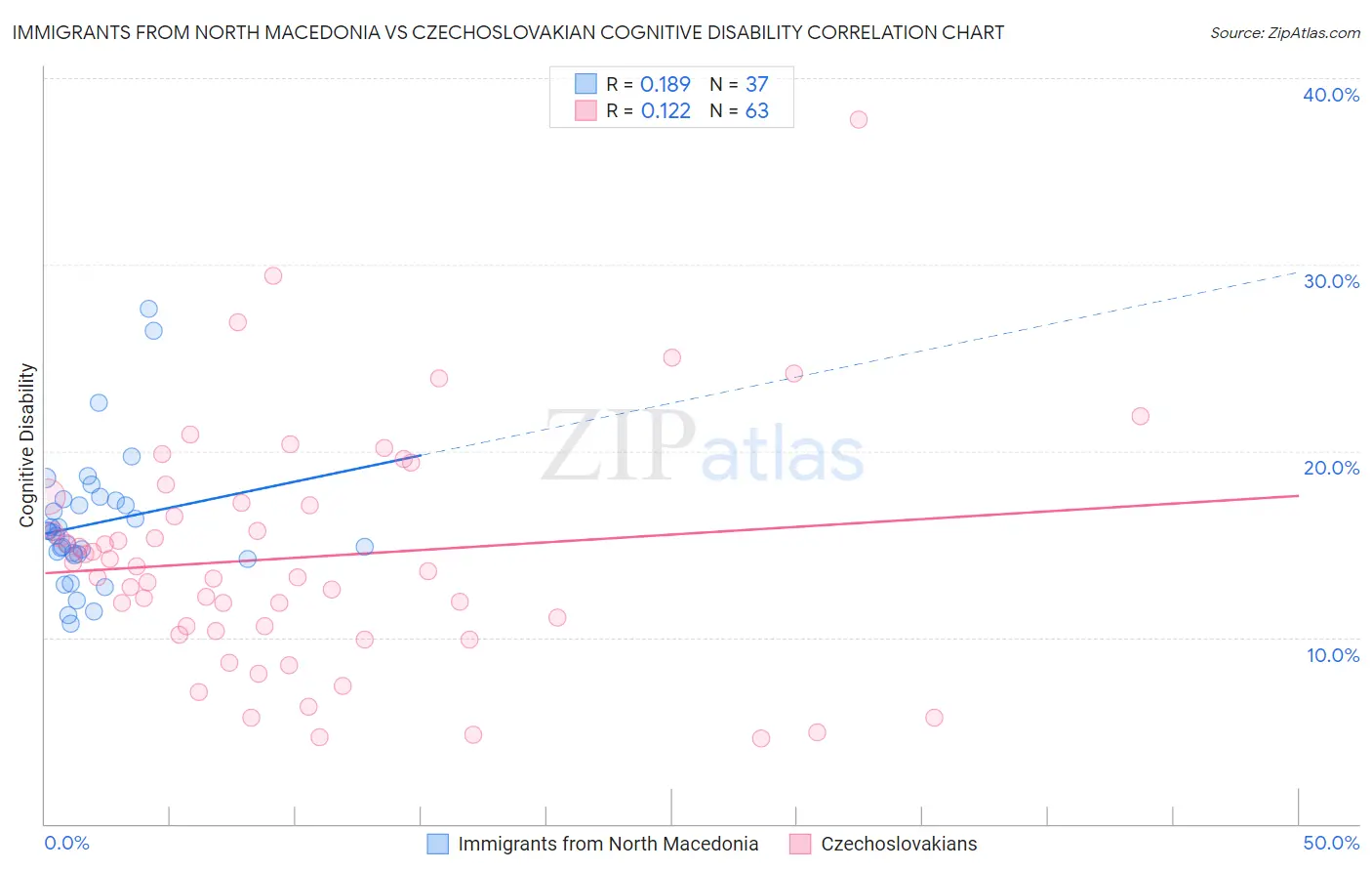 Immigrants from North Macedonia vs Czechoslovakian Cognitive Disability