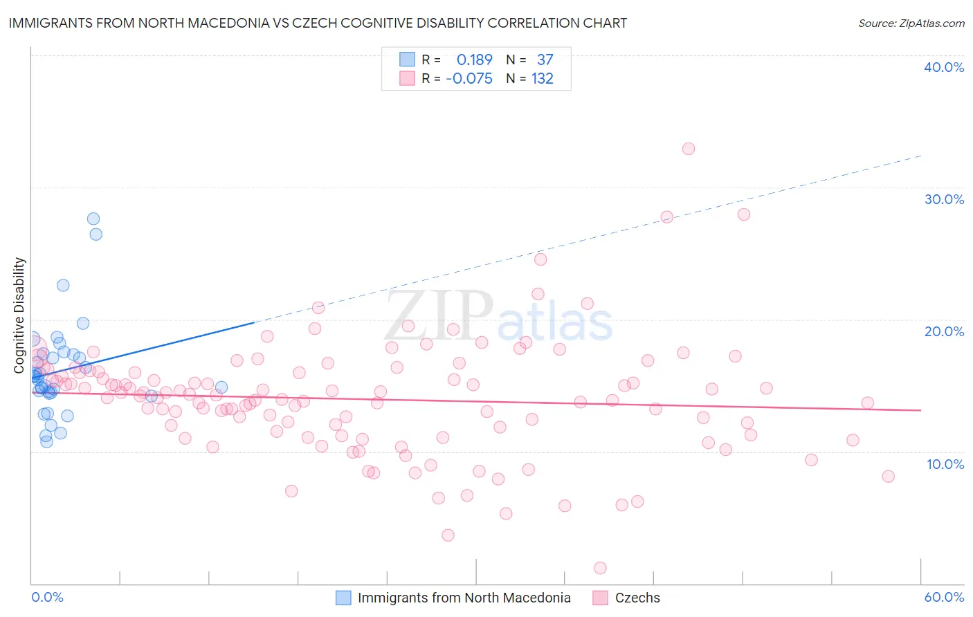 Immigrants from North Macedonia vs Czech Cognitive Disability