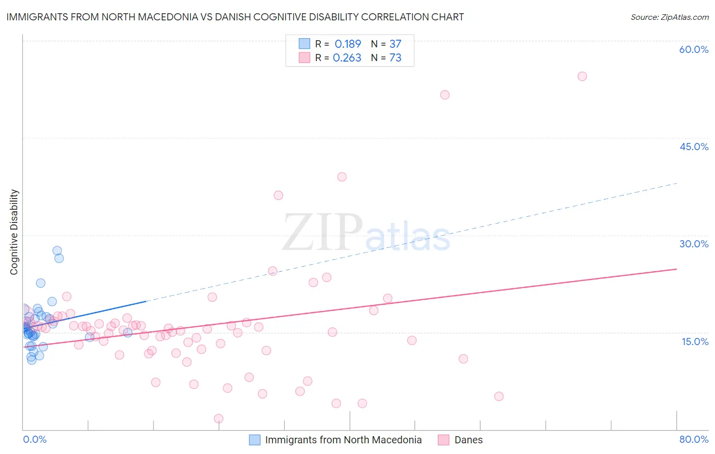 Immigrants from North Macedonia vs Danish Cognitive Disability