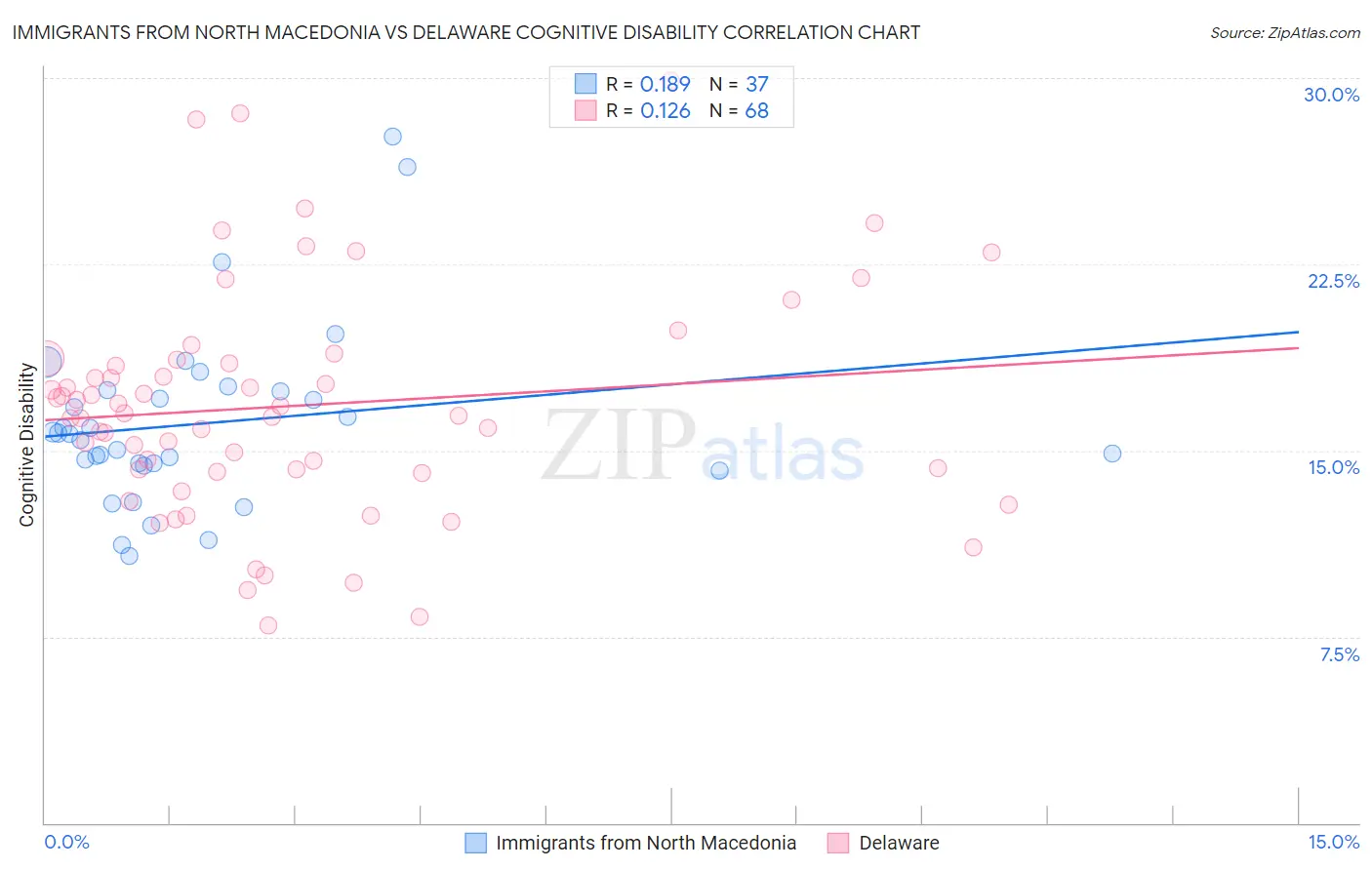 Immigrants from North Macedonia vs Delaware Cognitive Disability