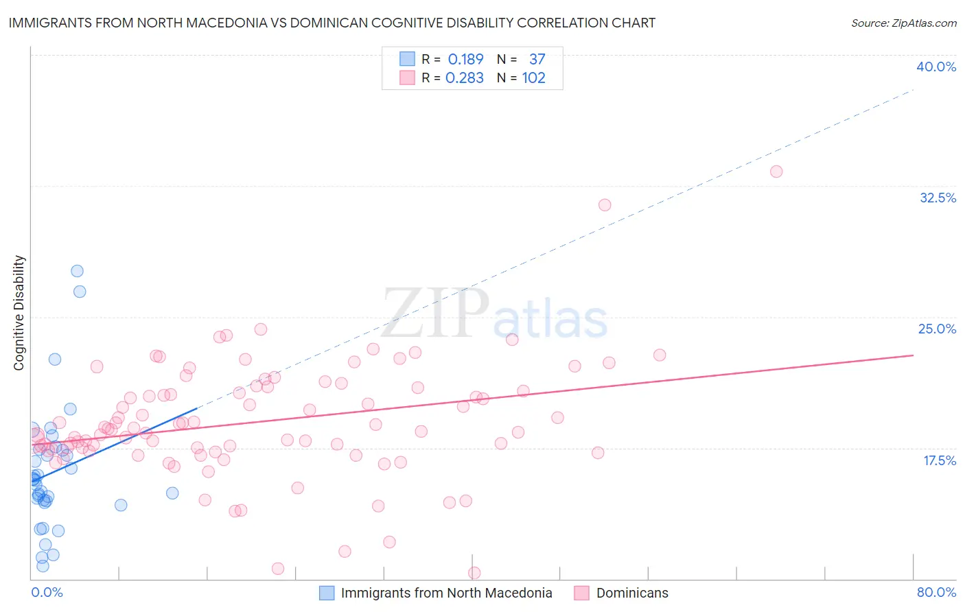 Immigrants from North Macedonia vs Dominican Cognitive Disability