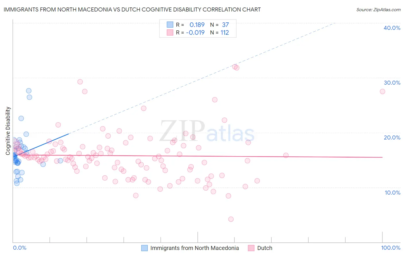 Immigrants from North Macedonia vs Dutch Cognitive Disability