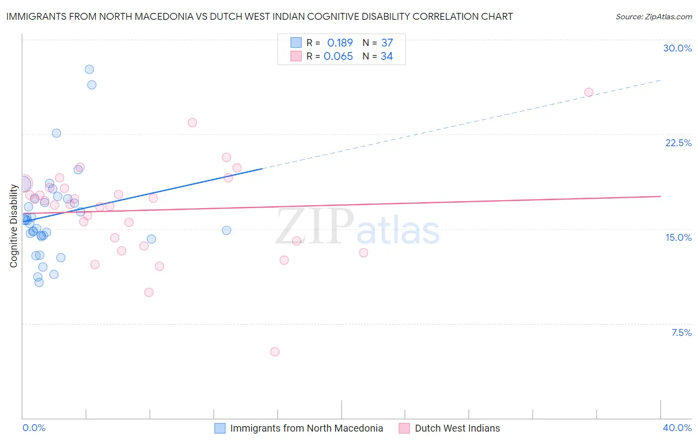 Immigrants from North Macedonia vs Dutch West Indian Cognitive Disability
