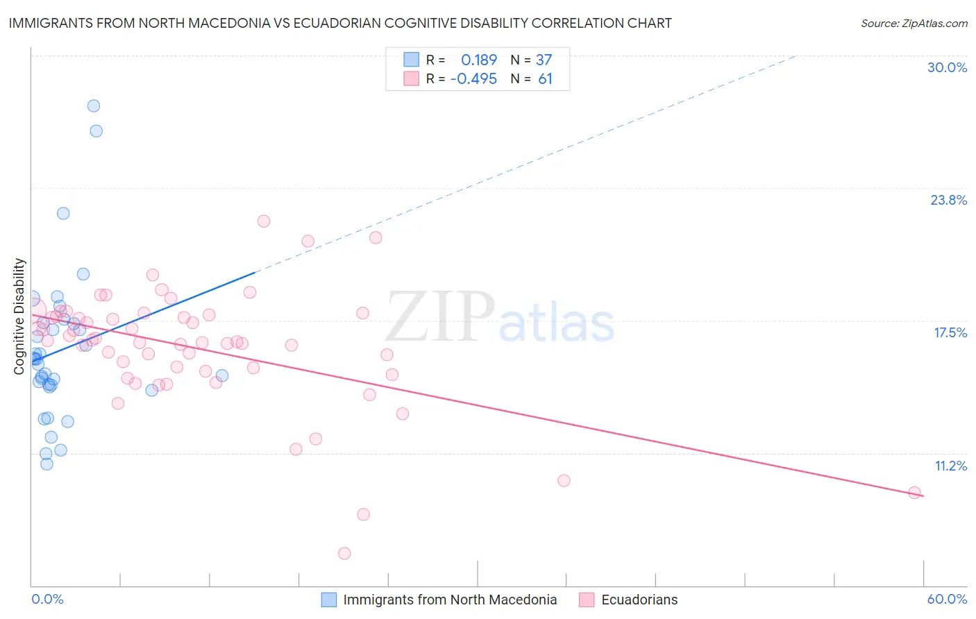 Immigrants from North Macedonia vs Ecuadorian Cognitive Disability