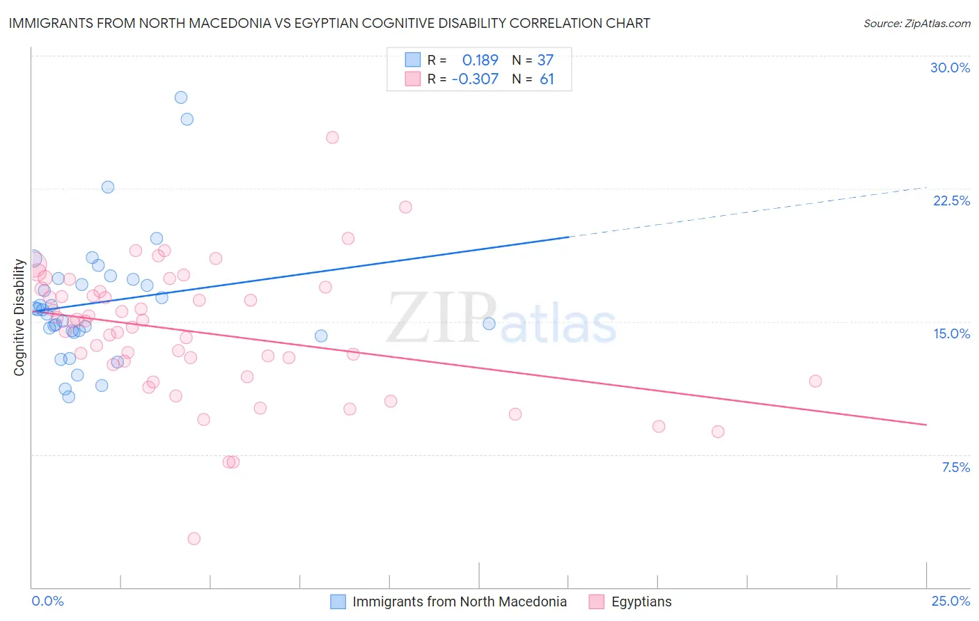 Immigrants from North Macedonia vs Egyptian Cognitive Disability