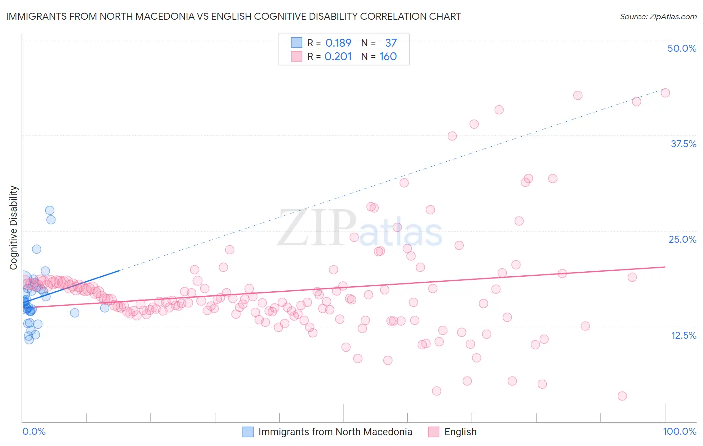 Immigrants from North Macedonia vs English Cognitive Disability