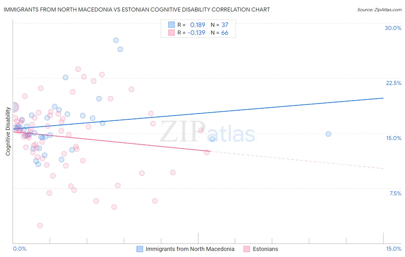 Immigrants from North Macedonia vs Estonian Cognitive Disability