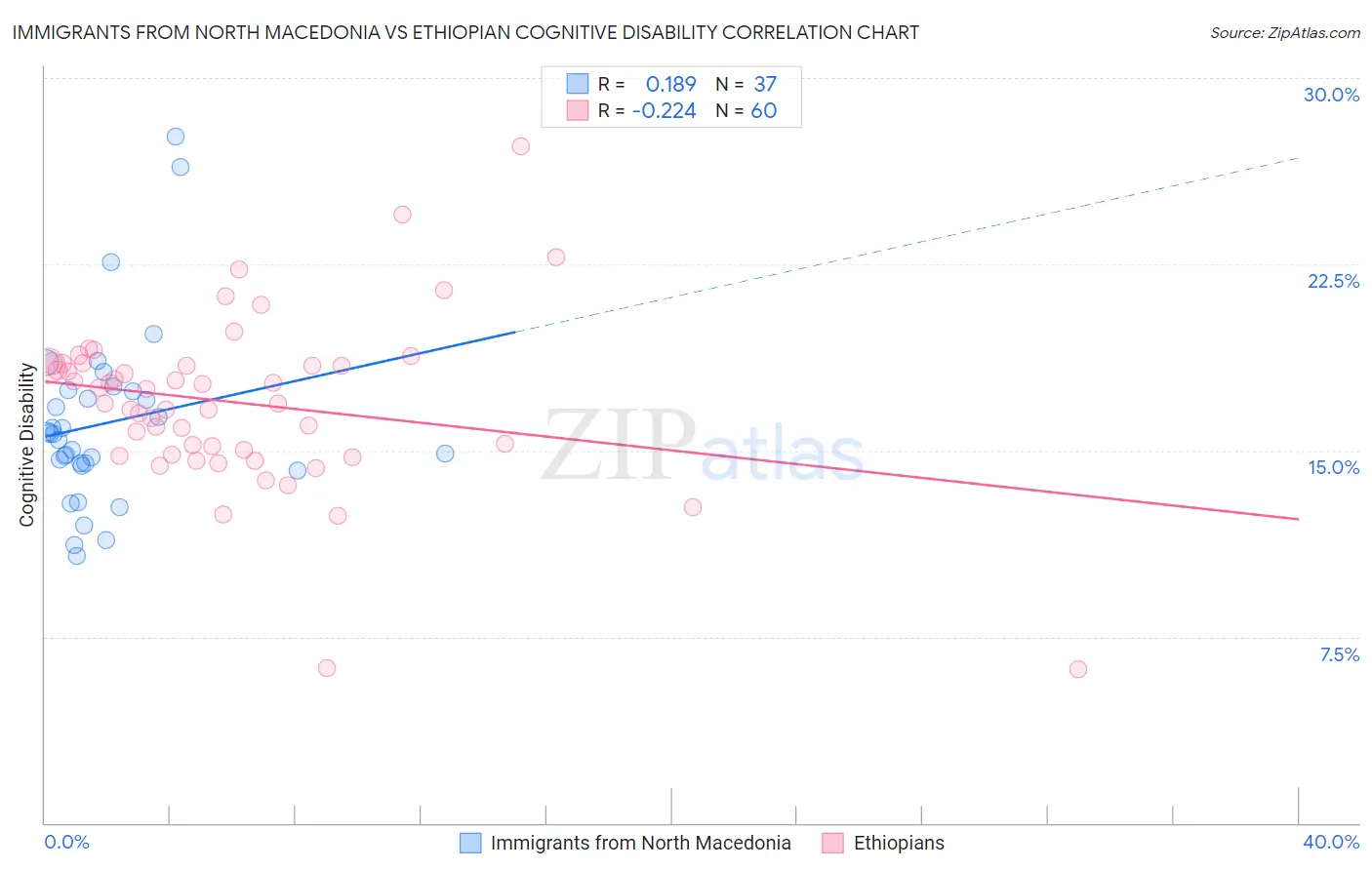 Immigrants from North Macedonia vs Ethiopian Cognitive Disability