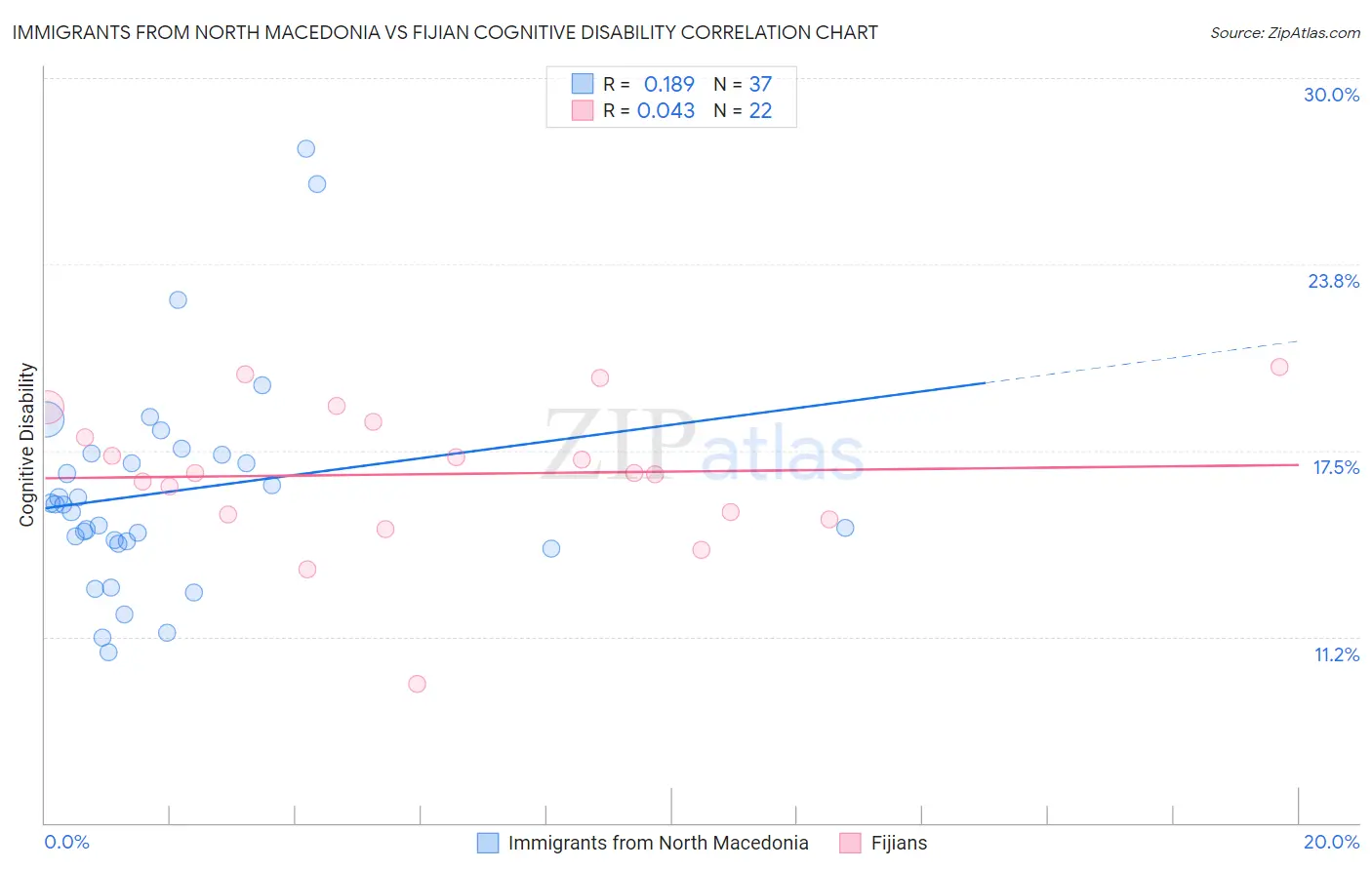 Immigrants from North Macedonia vs Fijian Cognitive Disability