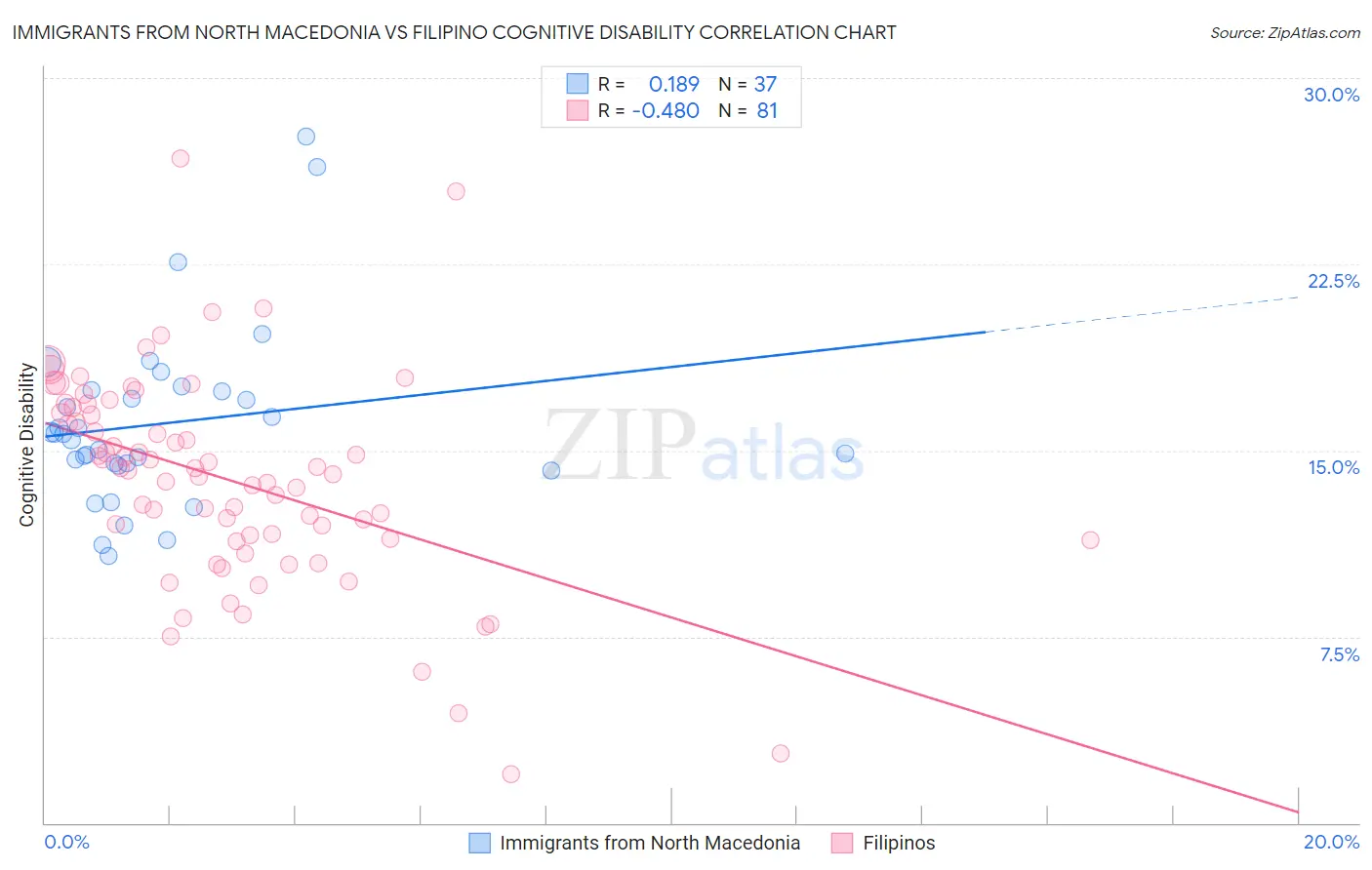 Immigrants from North Macedonia vs Filipino Cognitive Disability