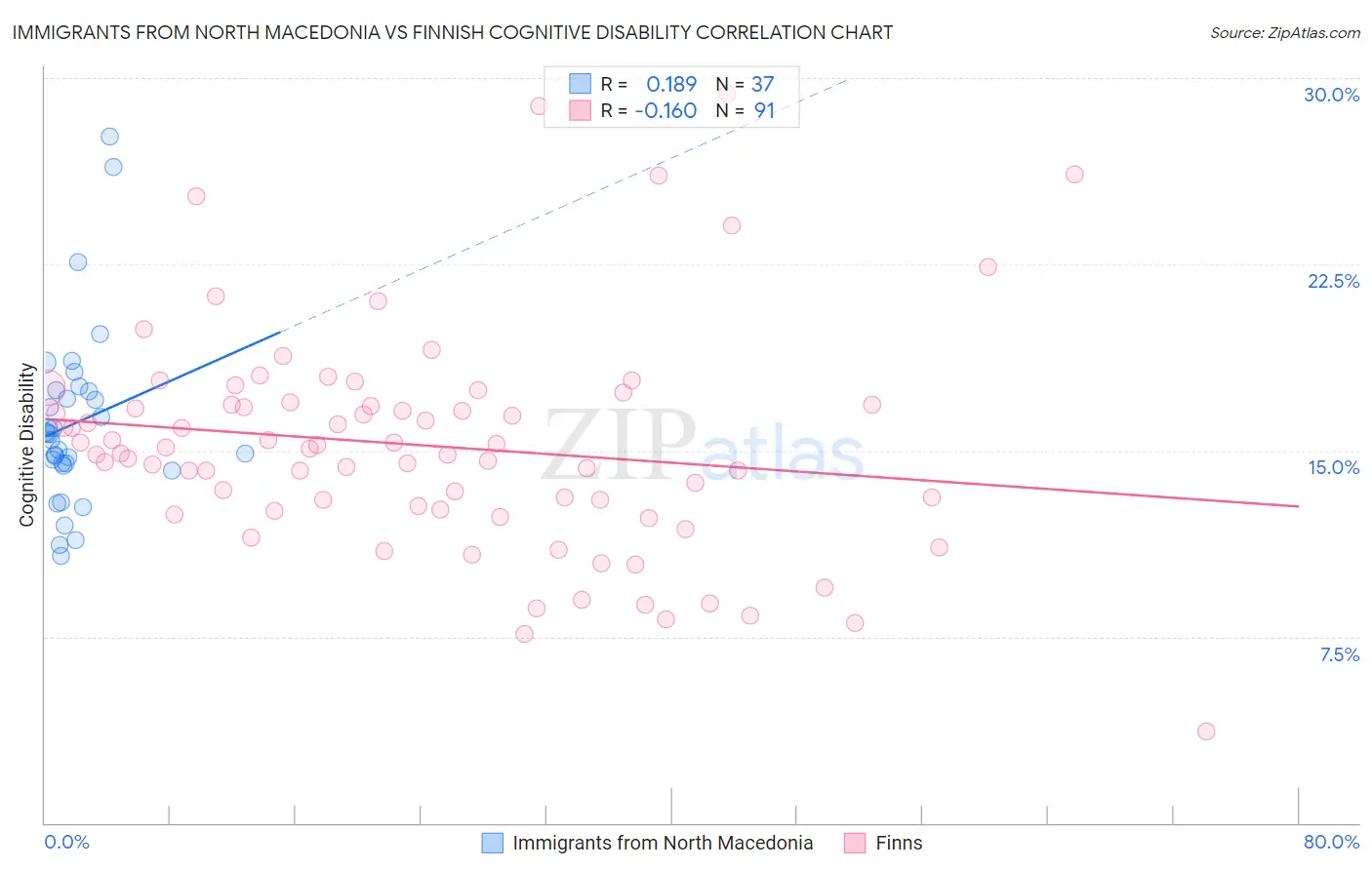 Immigrants from North Macedonia vs Finnish Cognitive Disability