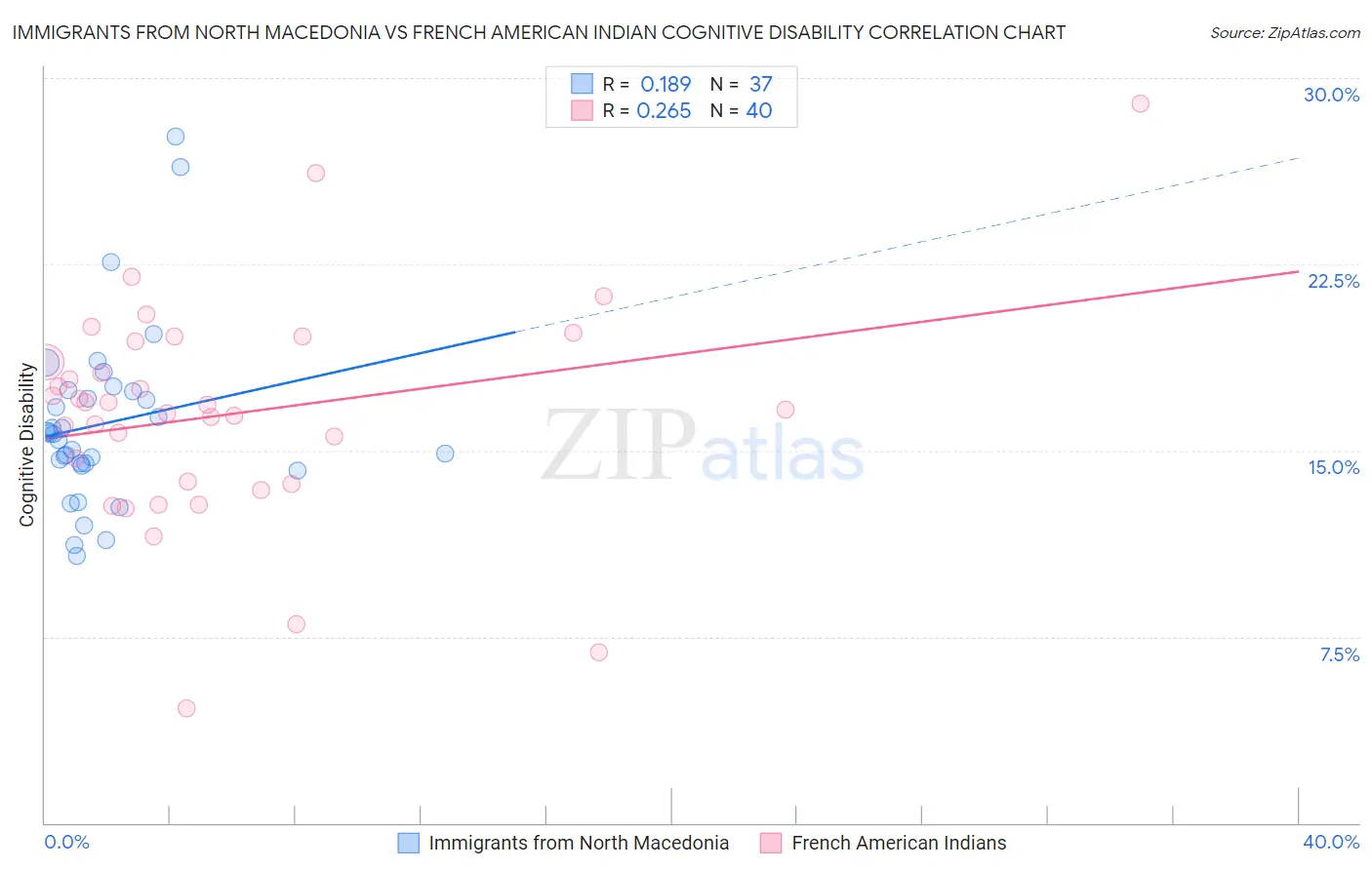 Immigrants from North Macedonia vs French American Indian Cognitive Disability