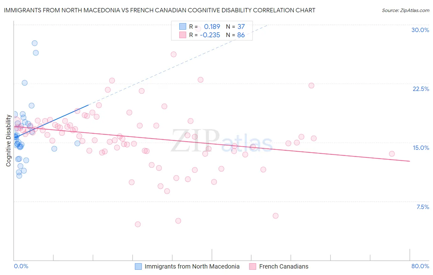 Immigrants from North Macedonia vs French Canadian Cognitive Disability