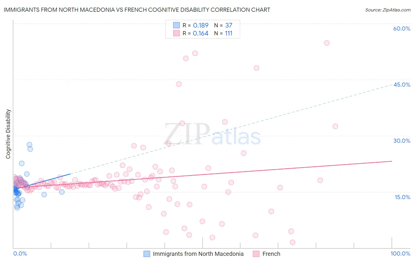 Immigrants from North Macedonia vs French Cognitive Disability