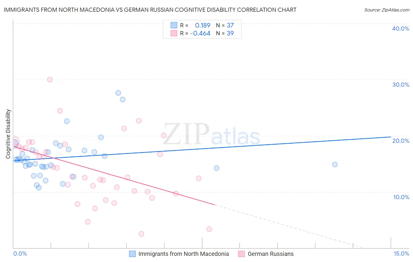 Immigrants from North Macedonia vs German Russian Cognitive Disability