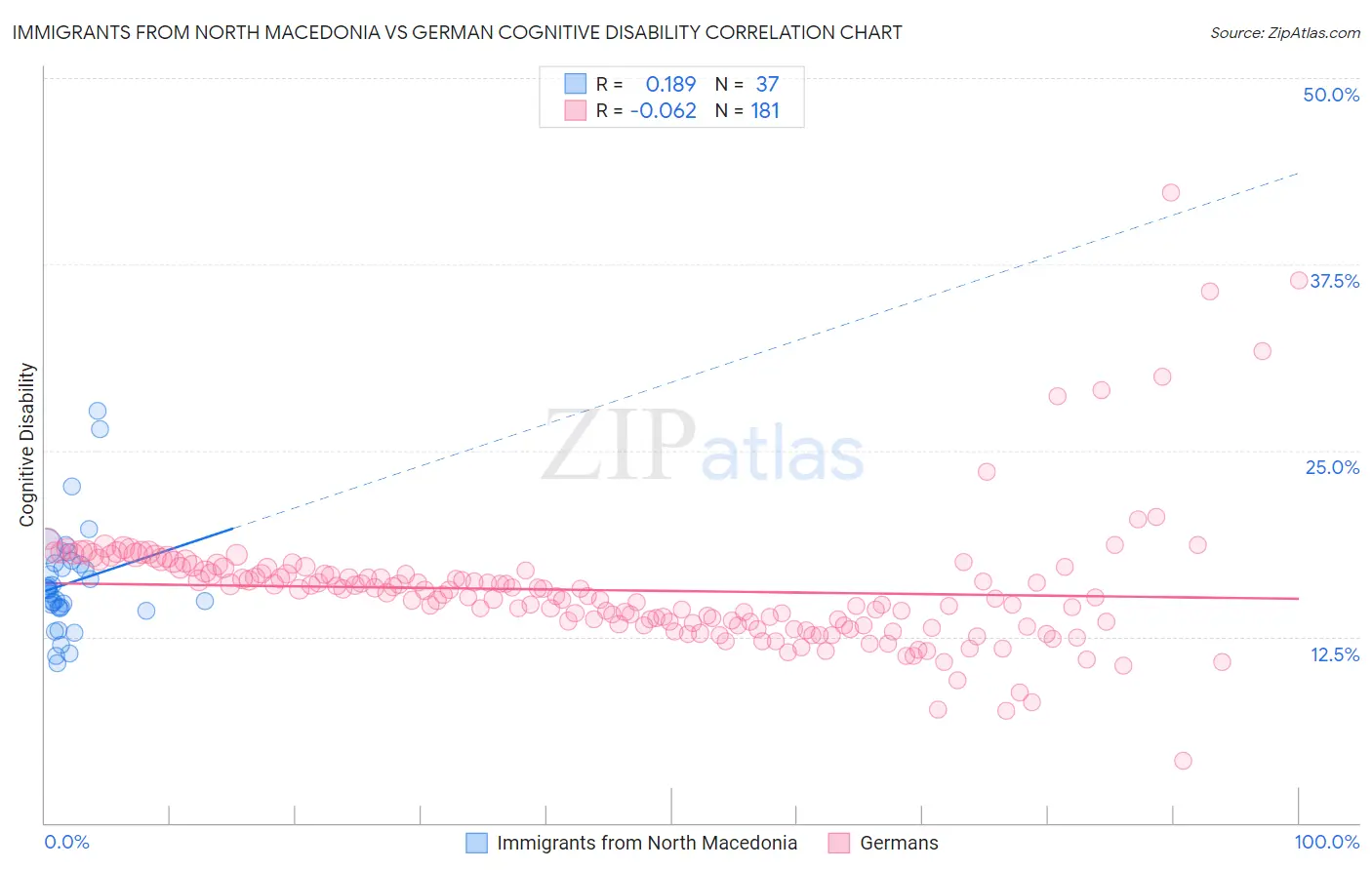 Immigrants from North Macedonia vs German Cognitive Disability