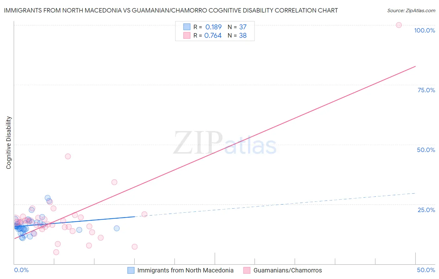 Immigrants from North Macedonia vs Guamanian/Chamorro Cognitive Disability