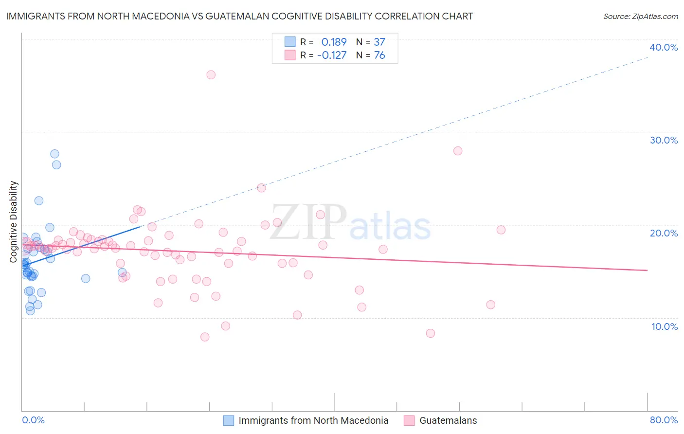 Immigrants from North Macedonia vs Guatemalan Cognitive Disability