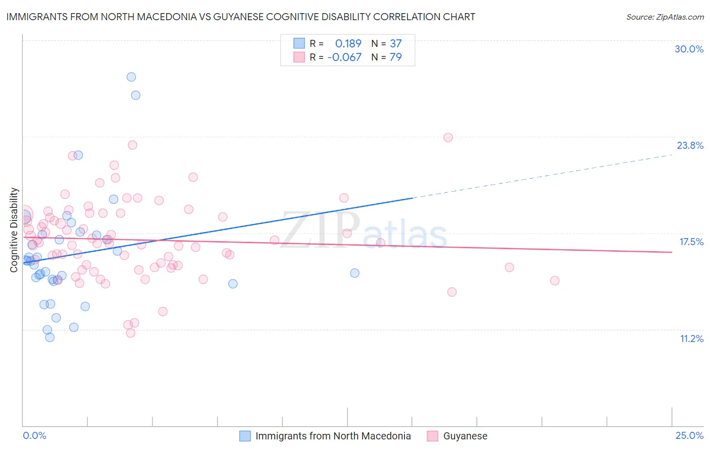Immigrants from North Macedonia vs Guyanese Cognitive Disability