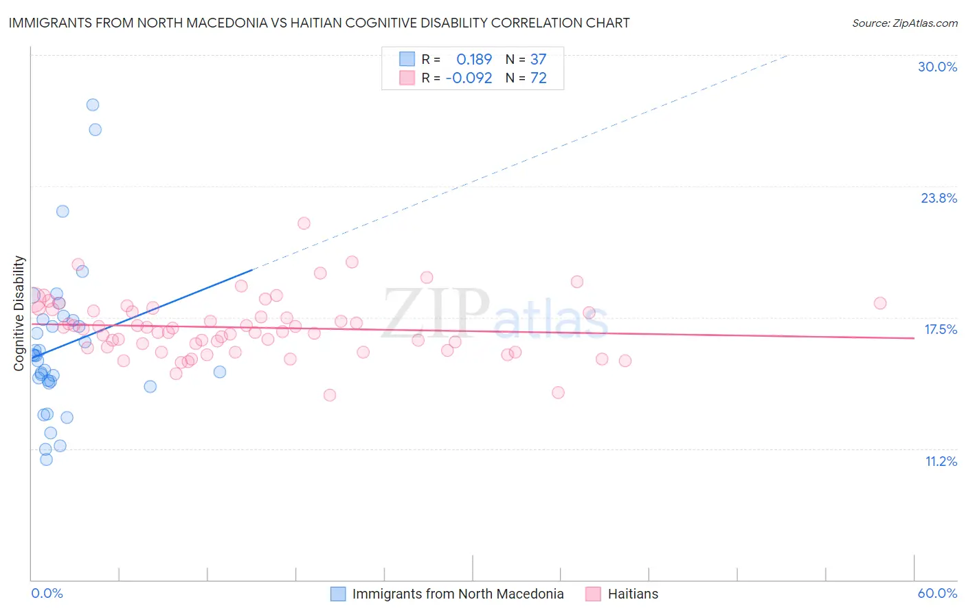 Immigrants from North Macedonia vs Haitian Cognitive Disability