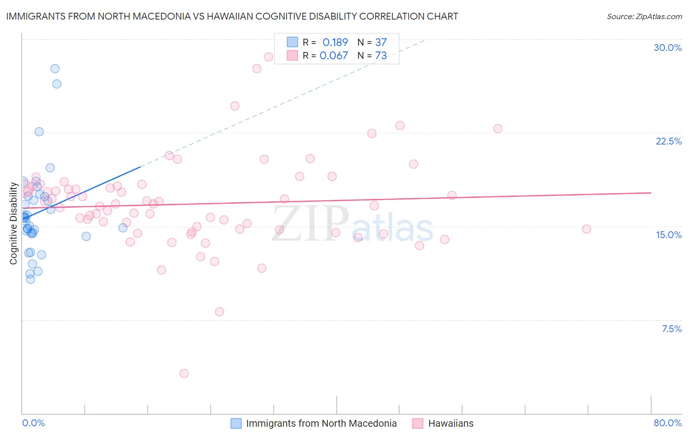 Immigrants from North Macedonia vs Hawaiian Cognitive Disability