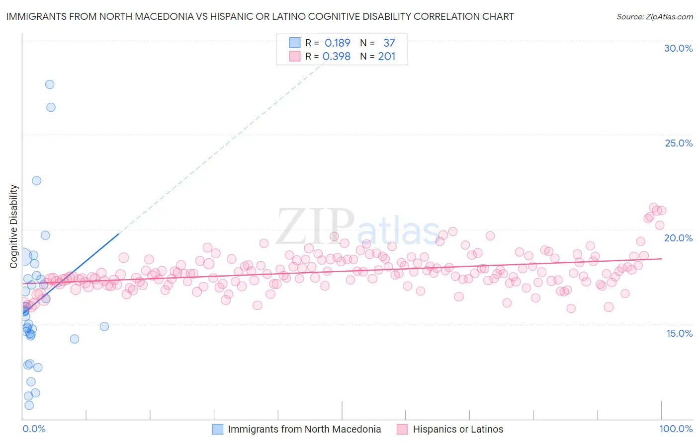 Immigrants from North Macedonia vs Hispanic or Latino Cognitive Disability