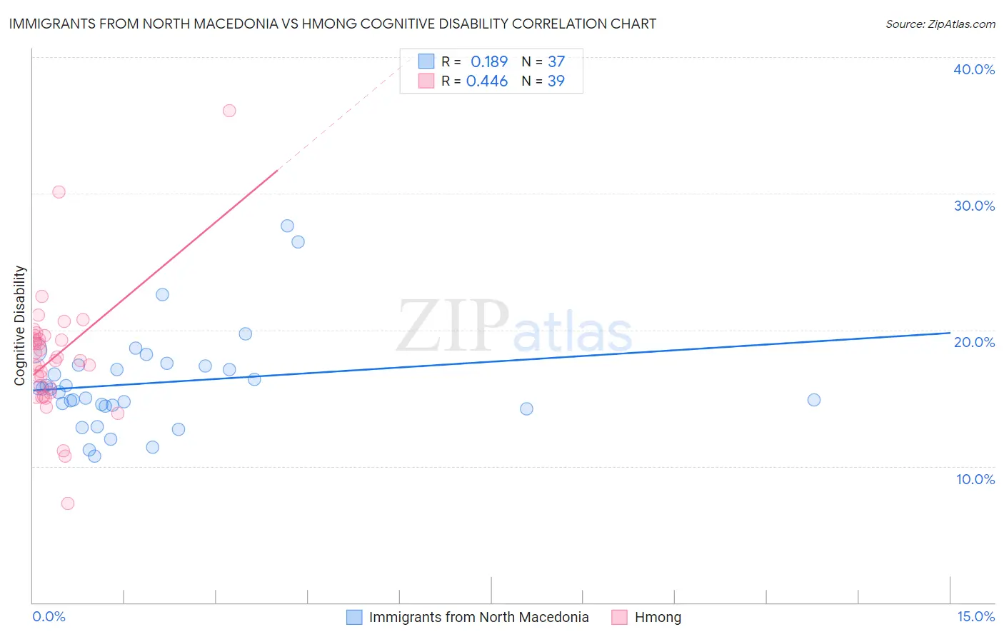 Immigrants from North Macedonia vs Hmong Cognitive Disability