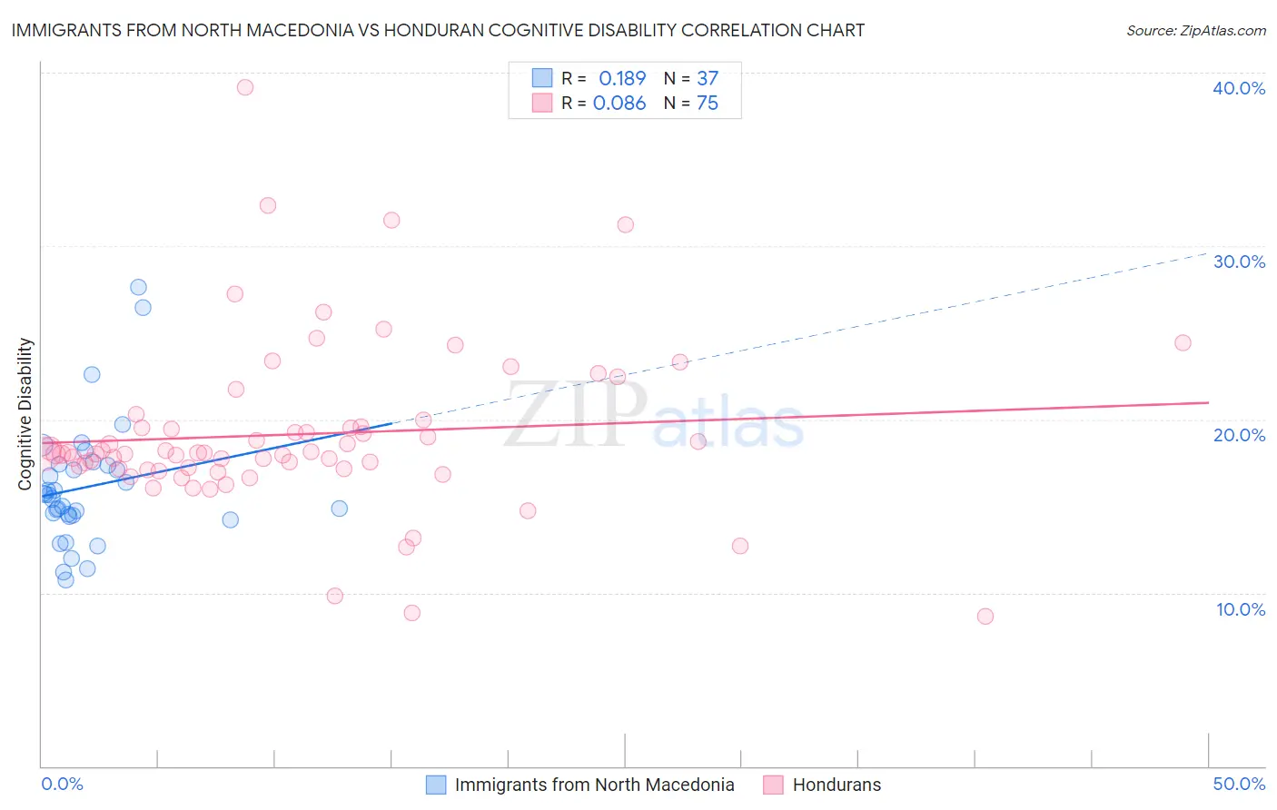 Immigrants from North Macedonia vs Honduran Cognitive Disability