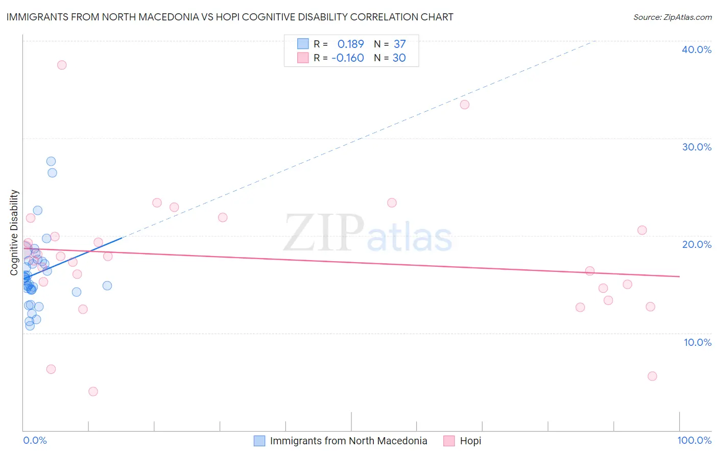 Immigrants from North Macedonia vs Hopi Cognitive Disability