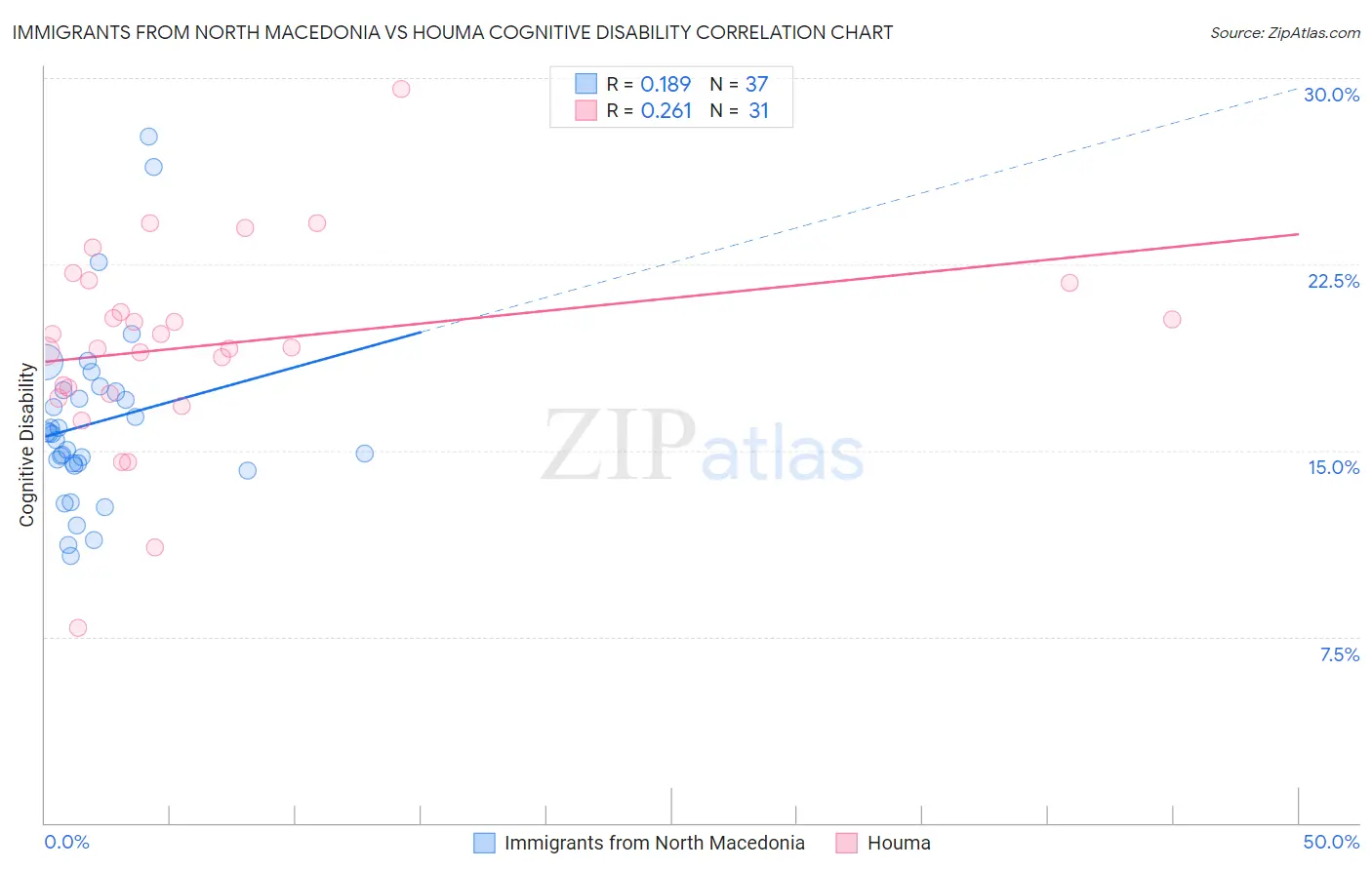 Immigrants from North Macedonia vs Houma Cognitive Disability
