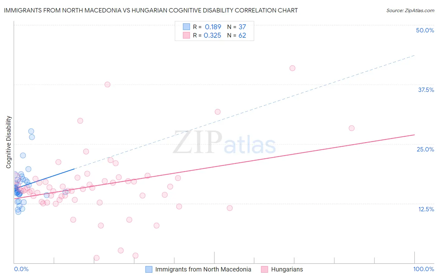 Immigrants from North Macedonia vs Hungarian Cognitive Disability