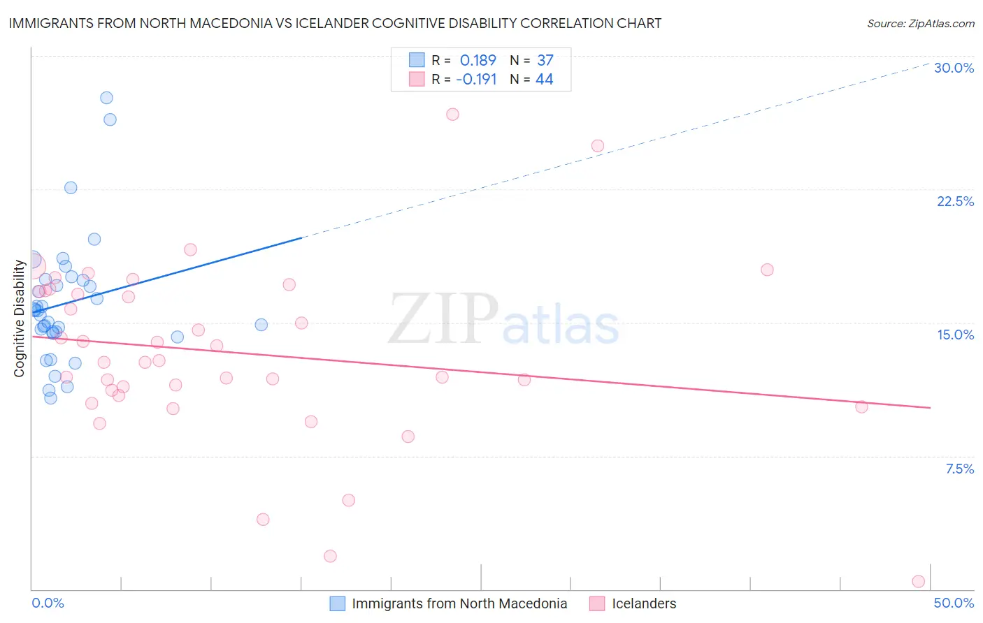 Immigrants from North Macedonia vs Icelander Cognitive Disability