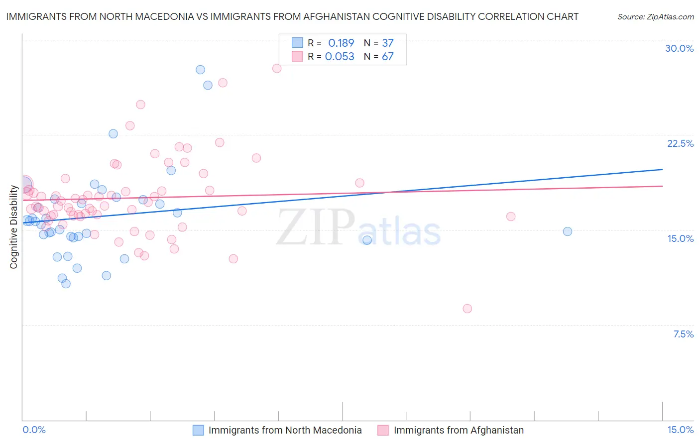 Immigrants from North Macedonia vs Immigrants from Afghanistan Cognitive Disability